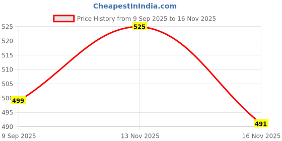 flipkart.com kuber industries Plastic Plastic Multipurpose Trendy Shopping Small Basket with Lid (Pink) Storage Basket kuber industries Price History Graph from 9 Sep 2025 to 13 Nov 2025