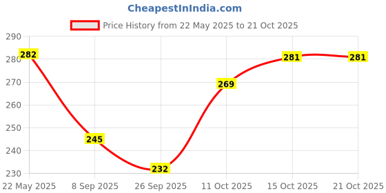 flipkart.com puthak Plastic Plastic Organizer Storage Baskets with Handles Storage Basket puthak Price History Graph from 22 May 2025 to 19 Oct 2025