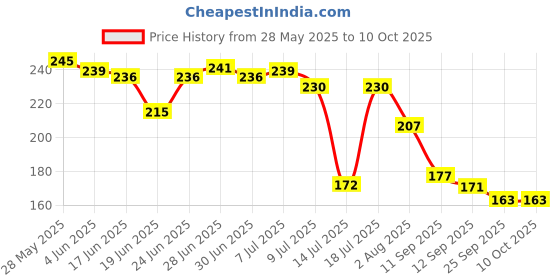 flipkart.com shrigana Plastic Plastic Rectangular Plastic Storage Basket Storage Basket shrigana Price History Graph from 28 May 2025 to 9 Oct 2025