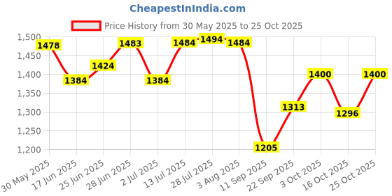 flipkart.com singhal Plastic Plastic Rolling Blue Shopping Basket with Handle for Supermarket with Wheels Storage Basket singhal Price History Graph from 30 May 2025 to 25 Oct 2025