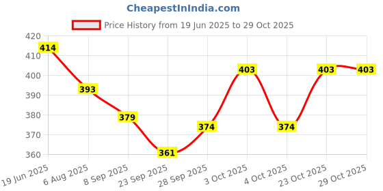flipkart.com shi balaji Plastic Plastic Rope/SUTLI/Yarn/P.P Twin/Plastic Strings/CLOTHESLINE 500gm 4 Set Multicolor shi balaji Price History Graph from 19 Jun 2025 to 29 Oct 2025