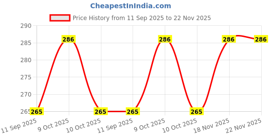 flipkart.com sukhson india Plastic Plastic Set of 3 for Multipurpose Storage Basket for Kitchen, Office, Bedroom, Bath Room with Lid Beige Storage Basket sukhson india Price History Graph from 11 Sep 2025 to 22 Nov 2025