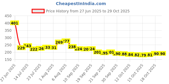 flipkart.com uk zone Plastic Plastic Storage Basket (Pack of 3) Storage Basket uk zone Price History Graph from 27 Jun 2025 to 29 Oct 2025