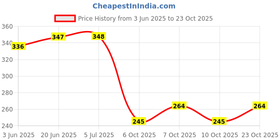 flipkart.com lariox Plastic Plastic Tapered Hollow Storage Box Cloths Organizer Bin Basket Storage Basket lariox Price History Graph from 3 Jun 2025 to 23 Oct 2025