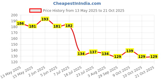 flipkart.com be alpha Plastic Plastic Wire Roll Storage Basket be alpha Price History Graph from 13 May 2025 to 20 Oct 2025