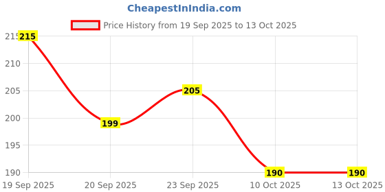 flipkart.com the ace card company Plastic Playing Cards Set of 2 decks the ace card company Price History Graph from 19 Sep 2025 to 12 Oct 2025