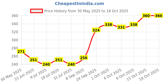 flipkart.com jainsons pet products Plastic Plush Toy For Fish jainsons pet products Price History Graph from 30 May 2025 to 18 Oct 2025