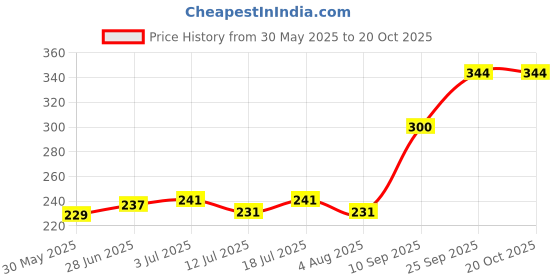 flipkart.com jainsons pet products Plastic Plush Toy For Fish jainsons pet products Price History Graph from 30 May 2025 to 20 Oct 2025