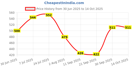 flipkart.com aditya polymers Plastic, Polypropylene Fruit & Vegetable Basket aditya polymers Price History Graph from 30 Jun 2025 to 13 Oct 2025