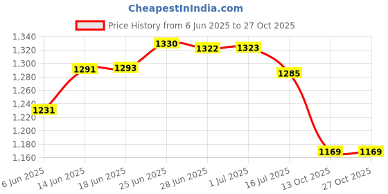 flipkart.com actionware Plastic, Polypropylene Milk Container - 30 L actionware Price History Graph from 6 Jun 2025 to 26 Oct 2025