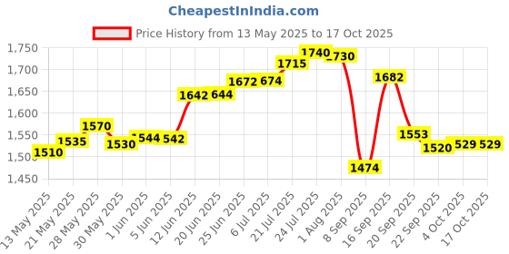 flipkart.com actionware Plastic, Polypropylene Milk Container- 40 L actionware Price History Graph from 13 May 2025 to 16 Oct 2025
