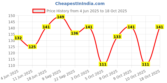 flipkart.com 1st step Plastic, Polypropylene Tongue Cleaner 1st step Price History Graph from 4 Jun 2025 to 18 Oct 2025