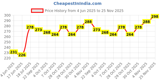 flipkart.com 1st step Plastic, Polypropylene Tongue Cleaner 1st step Price History Graph from 4 Jun 2025 to 25 Nov 2025