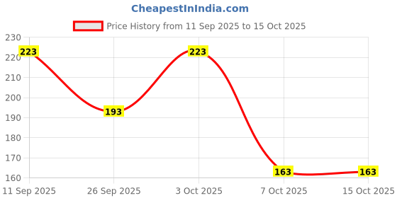 flipkart.com 1st step Plastic, Polypropylene Tongue Cleaner 1st step Price History Graph from 11 Sep 2025 to 14 Oct 2025