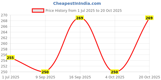 flipkart.com mayank & company Plastic POP Station Game, 20 x 5 x 10cm (Black) mayank & company Price History Graph from 1 Jul 2025 to 20 Oct 2025