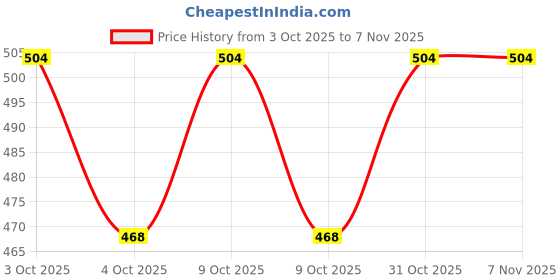 flipkart.com zvonko Plastic Portable Double Layers Pill Medicine Emergency Organizer Storage Box Medicine Dispenser zvonko Price History Graph from 3 Oct 2025 to 6 Nov 2025