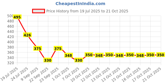 flipkart.com kitchoff Plastic Portable Laptop Table kitchoff Price History Graph from 19 Jul 2025 to 21 Oct 2025