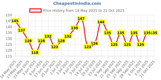 flipkart.com effoc Plastic Portable Laptop Table effoc Price History Graph from 14 May 2025 to 21 Oct 2025