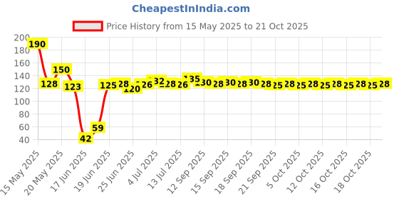 flipkart.com katrik Plastic Portable Laptop Table katrik Price History Graph from 15 May 2025 to 21 Oct 2025
