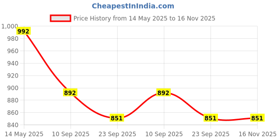 flipkart.com eezee Plastic Portable Laptop Table eezee Price History Graph from 14 May 2025 to 16 Nov 2025