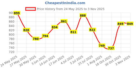 flipkart.com sai praseeda Plastic Portable Laptop Table sai praseeda Price History Graph from 24 May 2025 to 2 Nov 2025