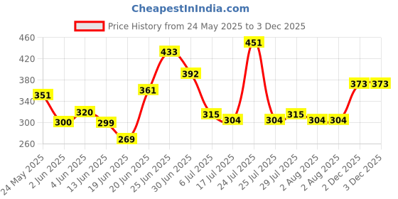 flipkart.com utkrishta villa Plastic Portable Laptop Table utkrishta villa Price History Graph from 24 May 2025 to 2 Dec 2025