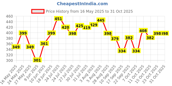 flipkart.com kennel Plastic Portable Laptop Table kennel Price History Graph from 16 May 2025 to 31 Oct 2025