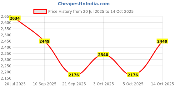 flipkart.com rose designer chairs Plastic Portable Laptop Table rose designer chairs Price History Graph from 20 Jul 2025 to 14 Oct 2025