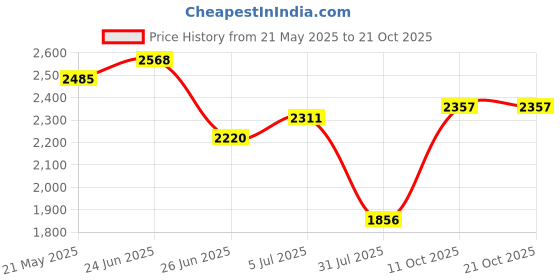 flipkart.com euroqon Plastic Portable Laptop Table euroqon Price History Graph from 21 May 2025 to 21 Oct 2025