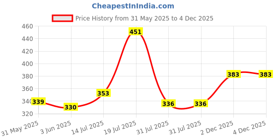 flipkart.com furnigully Plastic Portable Laptop Table furnigully Price History Graph from 31 May 2025 to 4 Dec 2025