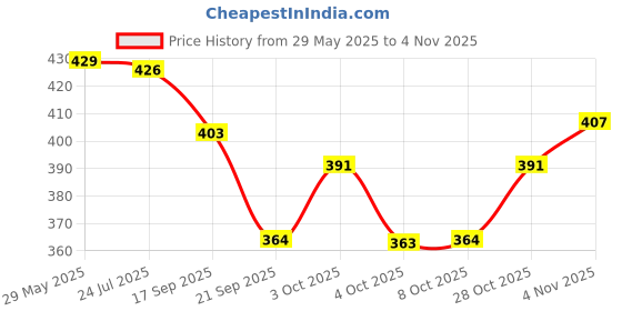 flipkart.com kennel Plastic Portable Laptop Table kennel Price History Graph from 29 May 2025 to 31 Oct 2025