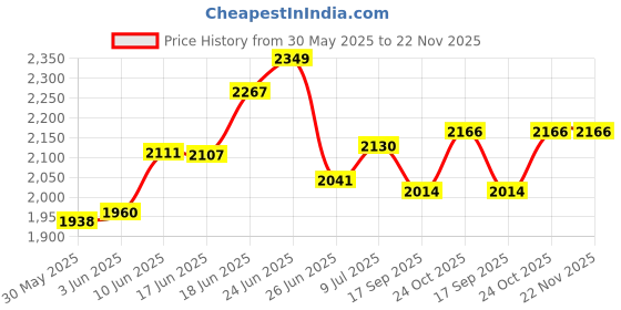 flipkart.com a to z hub Plastic Portable Laptop Table a to z hub Price History Graph from 30 May 2025 to 21 Nov 2025