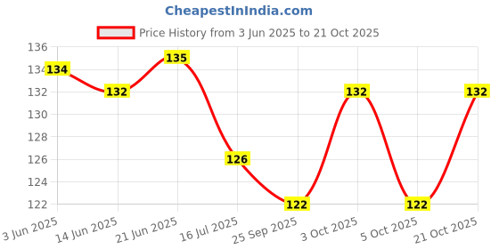 flipkart.com katrik Plastic Portable Laptop Table katrik Price History Graph from 3 Jun 2025 to 21 Oct 2025