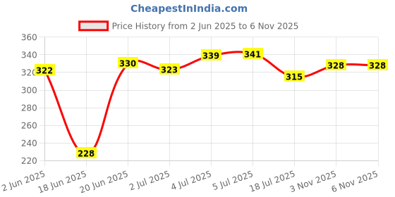 flipkart.com yogi Plastic Portable Laptop Table yogi Price History Graph from 2 Jun 2025 to 6 Nov 2025