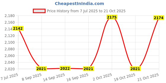 flipkart.com nr industries Plastic Portable Laptop Table nr industries Price History Graph from 7 Jul 2025 to 19 Oct 2025