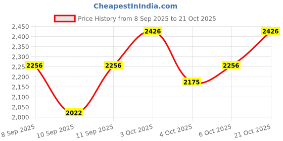 flipkart.com nr industries Plastic Portable Laptop Table nr industries Price History Graph from 8 Sep 2025 to 21 Oct 2025