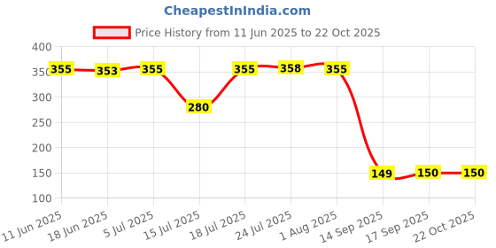 flipkart.com sgmsc Plastic Potato Chipser | French Fries and Potato Finger Electric Potato Slicer sgmsc Price History Graph from 11 Jun 2025 to 21 Oct 2025