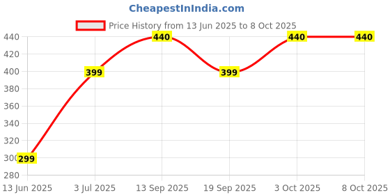 flipkart.com quickoo Plastic / PP Sheet Lantern design 3 - Multicolor - Color May Vary Multicolor Paper Hanging Lantern quickoo Price History Graph from 13 Jun 2025 to 8 Oct 2025