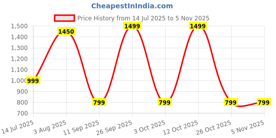 flipkart.com kolorr Plastic Premium Elite Baskets Large with 2 Lids - Mint Green Storage Basket kolorr Price History Graph from 14 Jul 2025 to 3 Nov 2025