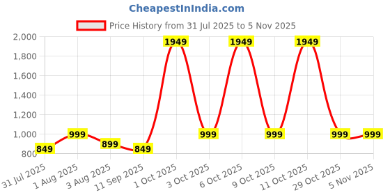 flipkart.com kolorr Plastic Premium Elite Baskets Large with 3 Lids - Daiso Grey Storage Basket kolorr Price History Graph from 31 Jul 2025 to 3 Nov 2025