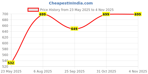 flipkart.com kolorr Plastic Premium Elite Baskets Medium with 2 Lids - Daiso Grey Storage Basket kolorr Price History Graph from 23 May 2025 to 3 Nov 2025