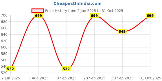 flipkart.com kolorr Plastic Premium Elite Baskets Medium with 2 Lids - Mint Green Storage Basket kolorr Price History Graph from 2 Jun 2025 to 31 Oct 2025