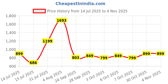 flipkart.com kolorr Plastic Premium Elite Baskets Medium with 3 Lids - Daiso Grey Storage Basket kolorr Price History Graph from 14 Jul 2025 to 3 Nov 2025