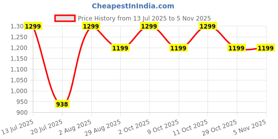 flipkart.com kolorr Plastic Premium Elite Baskets Medium with 5 Lids - Mint Green Storage Basket kolorr Price History Graph from 13 Jul 2025 to 3 Nov 2025