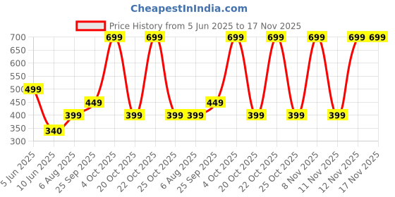 flipkart.com kolorr Plastic Premium Elite Baskets Small with 3 Lids - Daiso Grey Storage Basket kolorr Price History Graph from 5 Jun 2025 to 16 Nov 2025