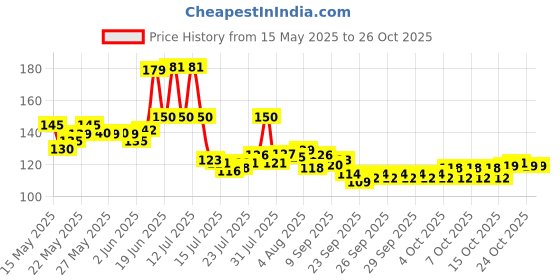flipkart.com crazygol Plastic Premium Quality Multicolour Spoon Plastic Tea Spoon, Table Spoon, Sugar Spoon, Cream Spoon, Coffee Spoon Set crazygol Price History Graph from 15 May 2025 to 25 Oct 2025