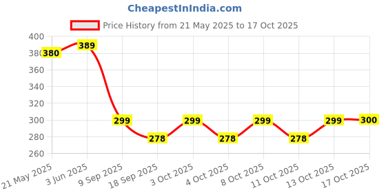 flipkart.com deejet Plastic Premium Quality Plastic Fridge Container 1800 ML Storage Basket deejet Price History Graph from 21 May 2025 to 17 Oct 2025