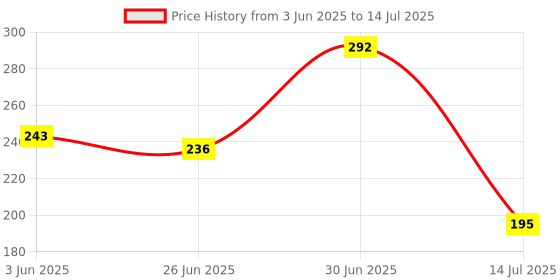 flipkart.com prayati Plastic Premium Quality Plastic Fridge Storage Container With Removable Drain Plate Storage Basket prayati Price History Graph from 3 Jun 2025 to 14 Jul 2025