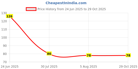 flipkart.com somkala Plastic presents a multipurpose revolving Storage Basket somkala Price History Graph from 24 Jun 2025 to 29 Oct 2025