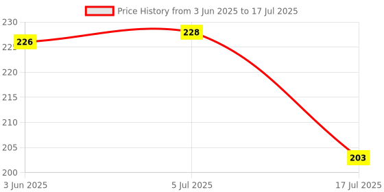flipkart.com rg group Plastic Printed Rectangular Serving Tray with Handle for Serving Tea & etc. Tray rg group Price History Graph from 3 Jun 2025 to 17 Jul 2025